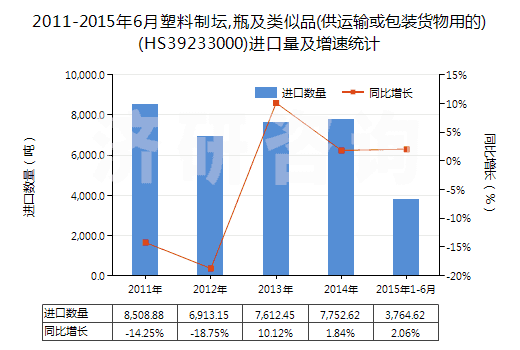 2011-2015年6月塑料制壇,瓶及類(lèi)似品(供運(yùn)輸或包裝貨物用的)(HS39233000)進(jìn)口量及增速統(tǒng)計(jì)
